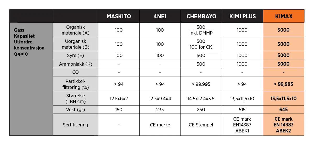 tabell med produkspesifikasjoner kimax fluktmaske